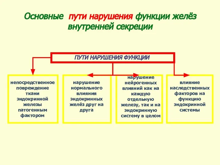 Основные пути нарушения функции желёз внутренней секреции ПУТИ НАРУШЕНИЯ ФУНКЦИИ непосредственное повреждение