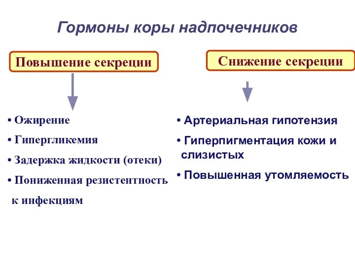 Повышение секреции Снижение секреции Ожирение Гипергликемия Задержка жидкости (отеки) Пониженная резистентность к