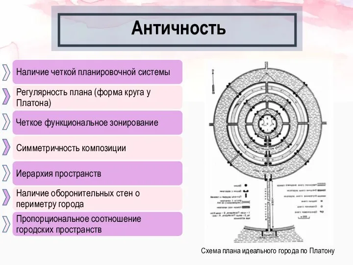 Античность Схема плана идеального города по Платону