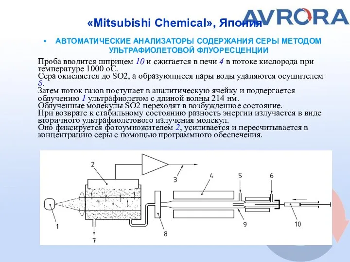 «Mitsubishi Chemical», Япония АВТОМАТИЧЕСКИЕ АНАЛИЗАТОРЫ CОДЕРЖАНИЯ СЕРЫ МЕТОДОМ УЛЬТРАФИОЛЕТОВОЙ ФЛУОРЕСЦЕНЦИИ Проба вводится