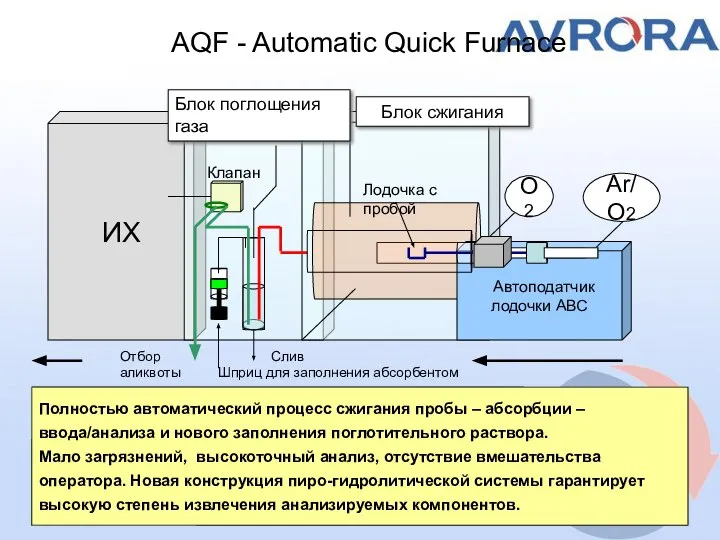 AQF - Automatic Quick Furnace ИХ Автоподатчик лодочки АВС Блок сжигания O2