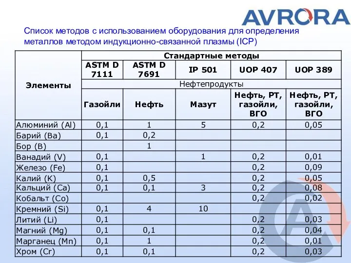 Список методов с использованием оборудования для определения металлов методом индукционно-связанной плазмы (ICP)