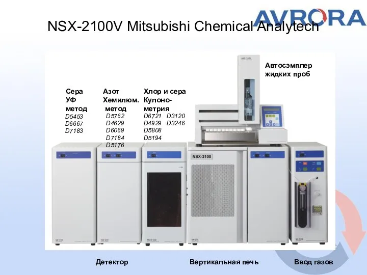 NSX-2100V Mitsubishi Chemical Analytech Вертикальная печь Ввод газов Автосэмплер жидких проб Детектор