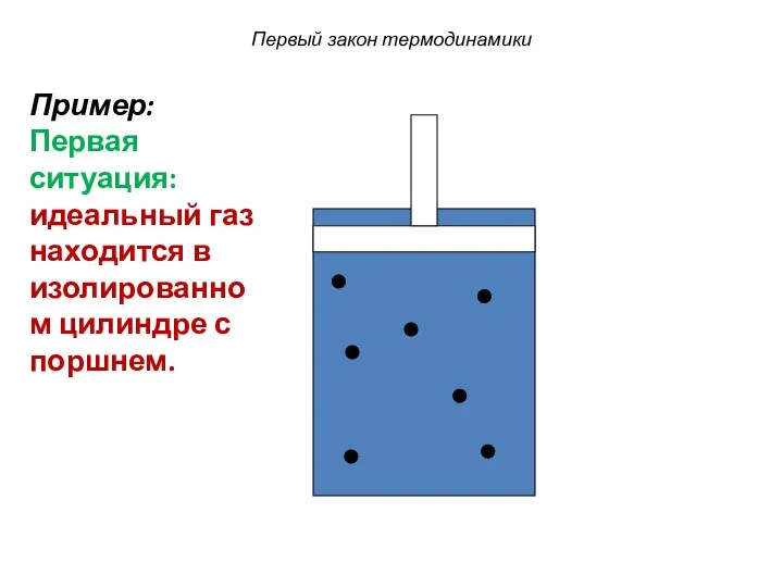 Первый закон термодинамики Пример: Первая ситуация: идеальный газ находится в изолированном цилиндре с поршнем.