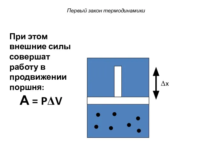 Первый закон термодинамики Δx При этом внешние силы совершат работу в продвижении поршня: А = PΔV