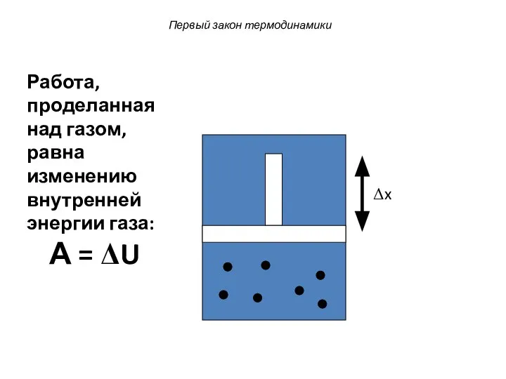 Первый закон термодинамики Δx Работа, проделанная над газом, равна изменению внутренней энергии газа: А = ΔU