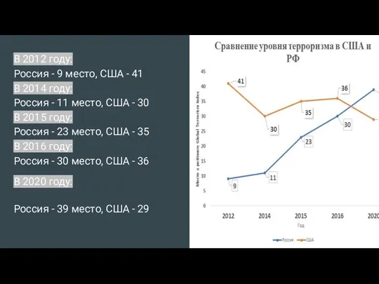 В 2012 году: Россия - 9 место, США - 41 В 2014