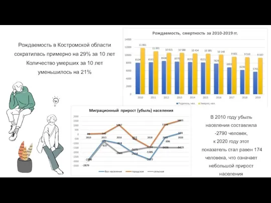 Рождаемость в Костромской области сократилась примерно на 29% за 10 лет Количество