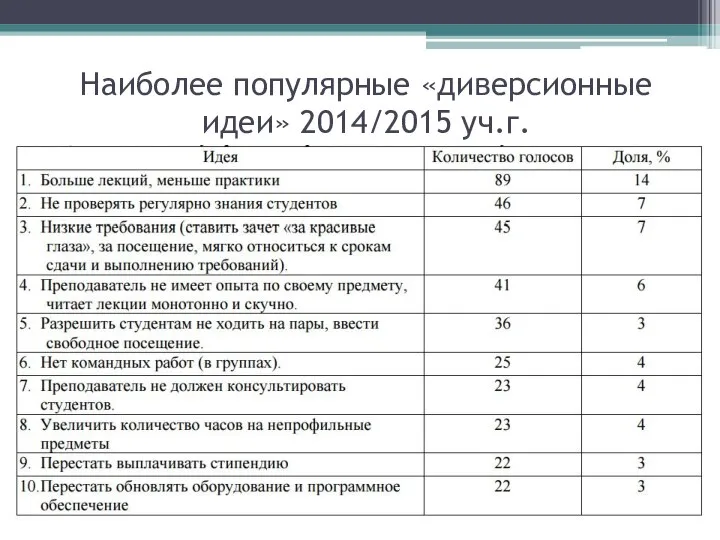 Наиболее популярные «диверсионные идеи» 2014/2015 уч.г.