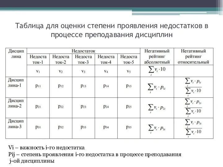 Таблица для оценки степени проявления недостатков в процессе преподавания дисциплин Vi –