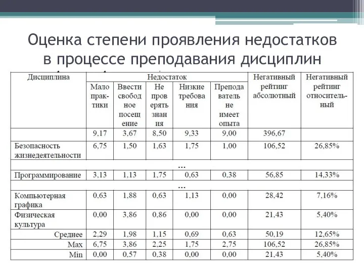 Оценка степени проявления недостатков в процессе преподавания дисциплин