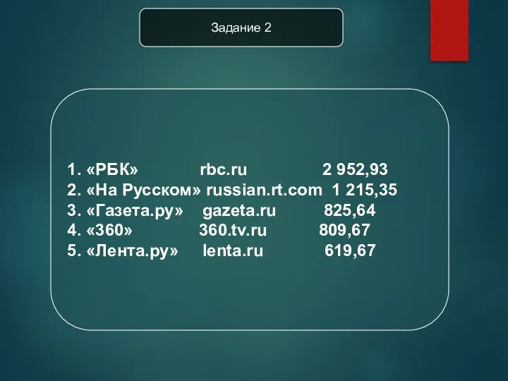 Задание 2 1. «РБК» rbc.ru 2 952,93 2. «На Русском» russian.rt.com 1