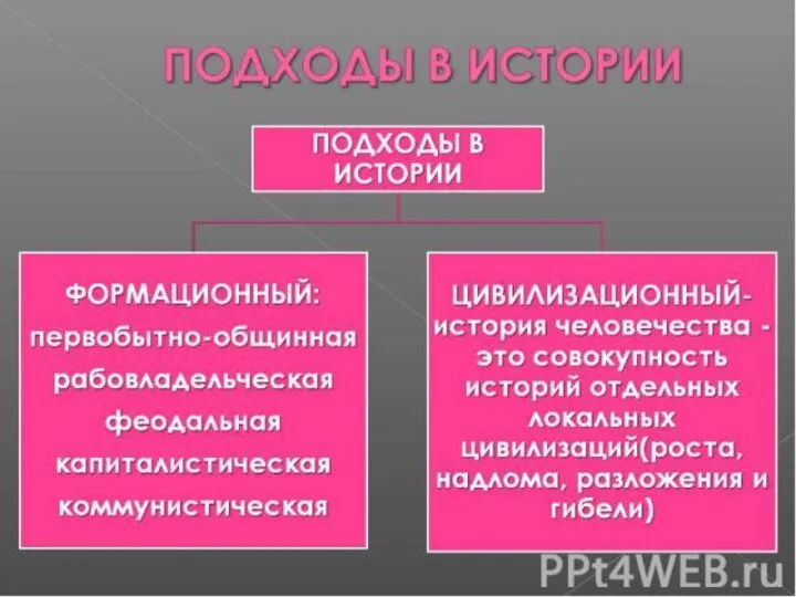 Формационный и цивилизационный подходы к изучению общества.