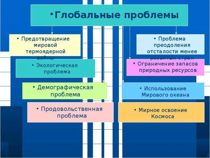 Особенности развития современного мира.