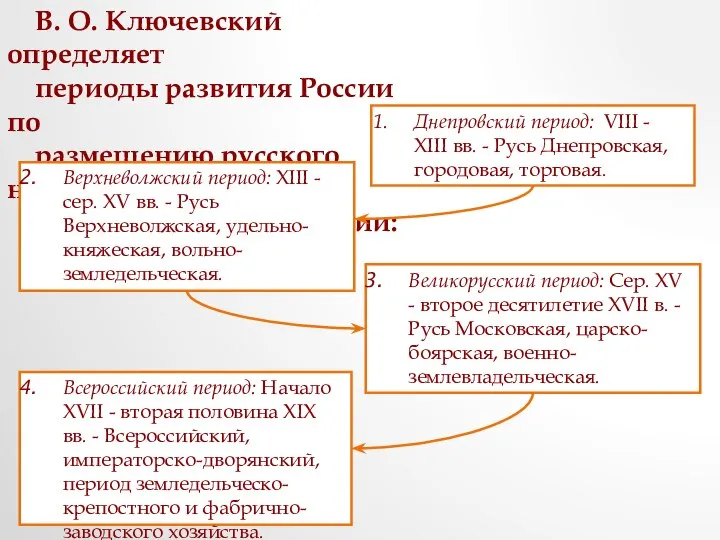 В. О. Ключевский определяет периоды развития России по размещению русского народа, колонизации