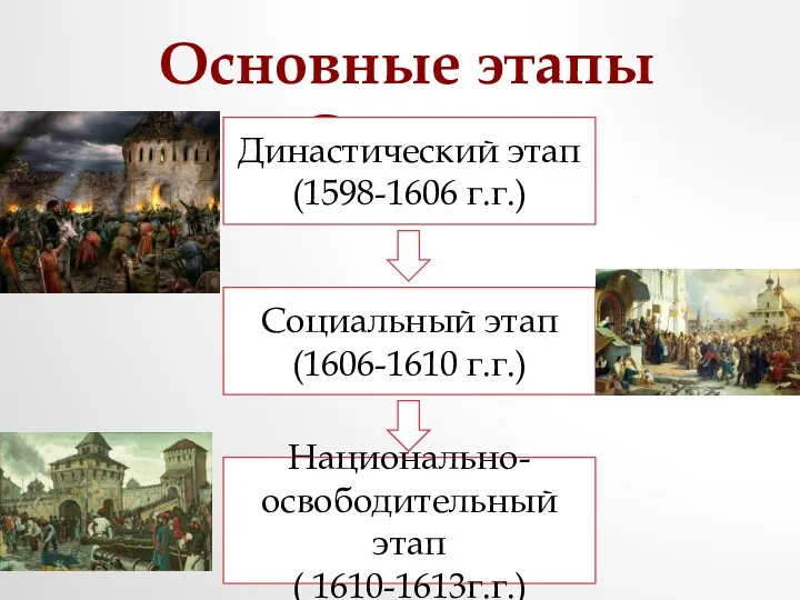 Основные этапы Смуты: Династический этап (1598-1606 г.г.) Социальный этап (1606-1610 г.г.) Национально-освободительный этап ( 1610-1613г.г.)