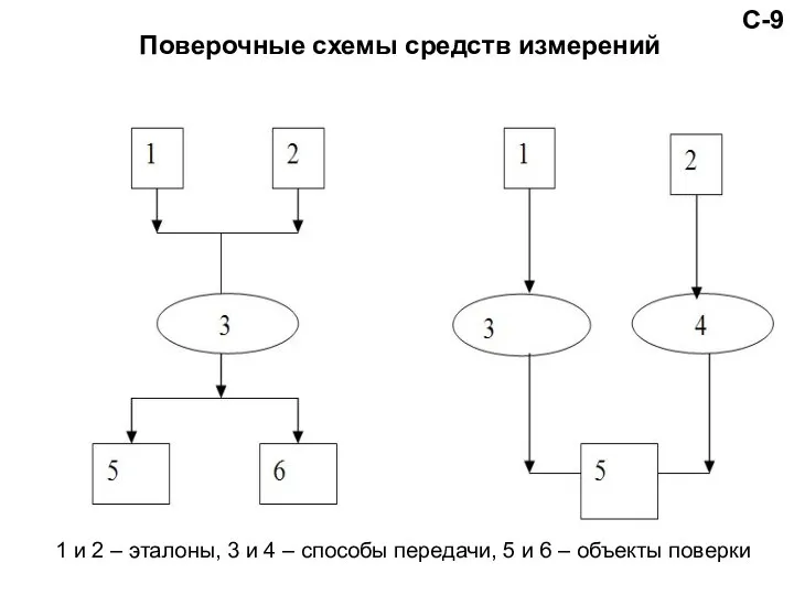 Поверочные схемы средств измерений С-9 1 и 2 – эталоны, 3 и