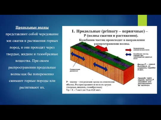 Продольные волны представляют собой чередование зон сжатия и растяжения горных пород, и