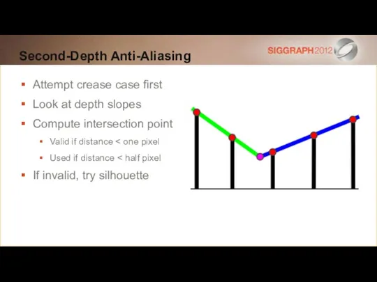 Second-Depth Anti-Aliasing Attempt crease case first Look at depth slopes Compute intersection