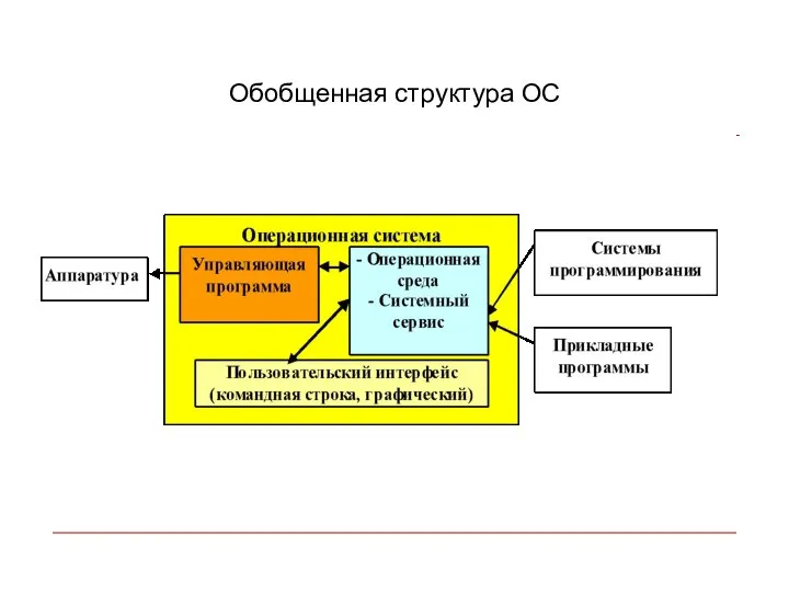 Обобщенная структура ОС