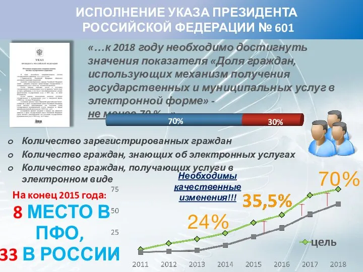 «…к 2018 году необходимо достигнуть значения показателя «Доля граждан, использующих механизм получения