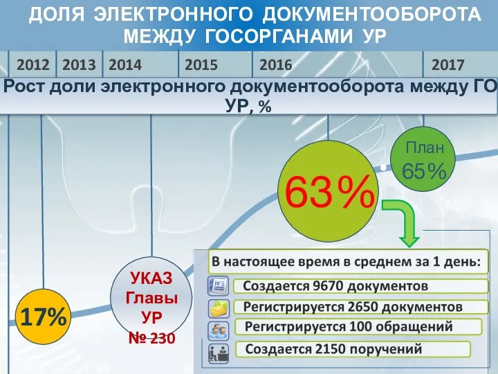 2012 2013 2014 2015 2016 2017 ДОЛЯ ЭЛЕКТРОННОГО ДОКУМЕНТООБОРОТА МЕЖДУ ГОСОРГАНАМИ УР