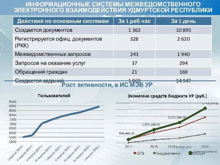 Рост активности, в ИС МЭВ УР ИНФОРМАЦИОННЫЕ СИСТЕМЫ МЕЖВЕДОМСТВЕННОГО ЭЛЕКТРОННОГО ВЗАИМОДЕЙСТВИЯ УДМУРТСКОЙ РЕСПУБЛИКИ