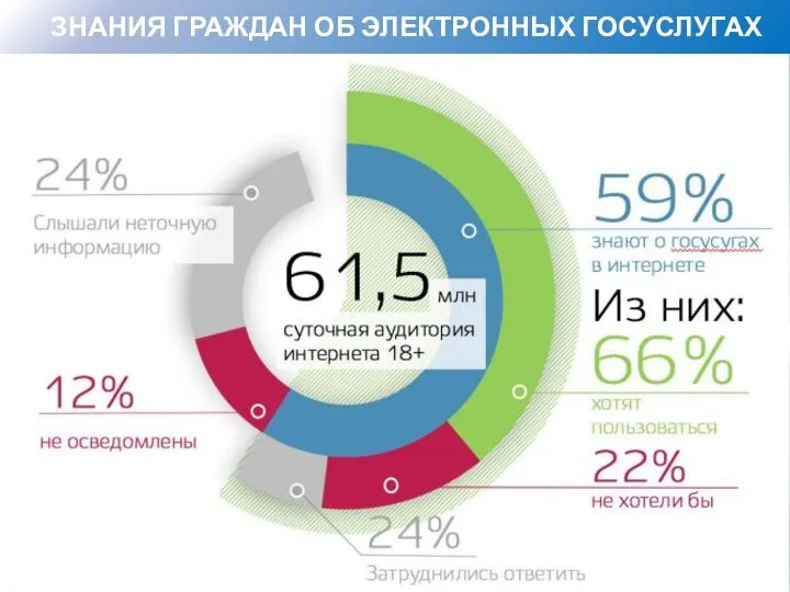 ЗНАНИЯ ГРАЖДАН ОБ ЭЛЕКТРОННЫХ ГОСУСЛУГАХ