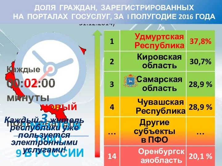 Доля граждан в субъектах ПФО, зарегистрированных на порталах услуг (на 31.12.2014) ДОЛЯ