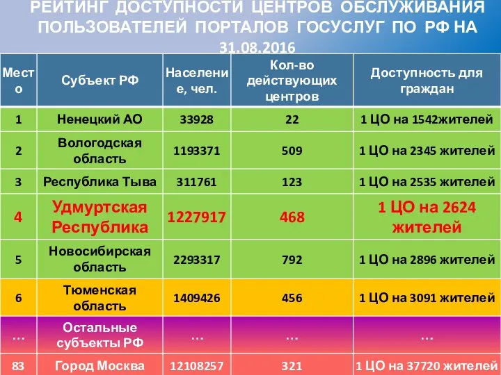 РЕЙТИНГ ДОСТУПНОСТИ ЦЕНТРОВ ОБСЛУЖИВАНИЯ ПОЛЬЗОВАТЕЛЕЙ ПОРТАЛОВ ГОСУСЛУГ ПО РФ НА 31.08.2016