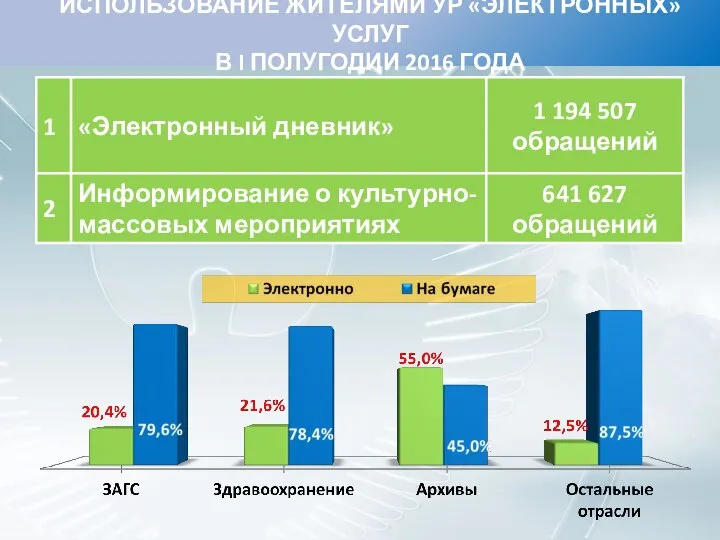 ИСПОЛЬЗОВАНИЕ ЖИТЕЛЯМИ УР «ЭЛЕКТРОННЫХ» УСЛУГ В I ПОЛУГОДИИ 2016 ГОДА