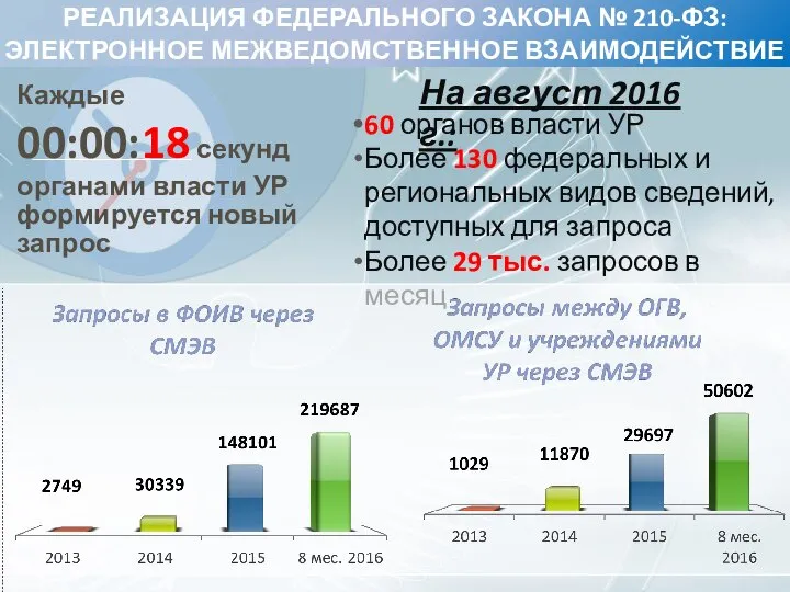 РЕАЛИЗАЦИЯ ФЕДЕРАЛЬНОГО ЗАКОНА № 210-ФЗ: ЭЛЕКТРОННОЕ МЕЖВЕДОМСТВЕННОЕ ВЗАИМОДЕЙСТВИЕ На август 2016 г.: