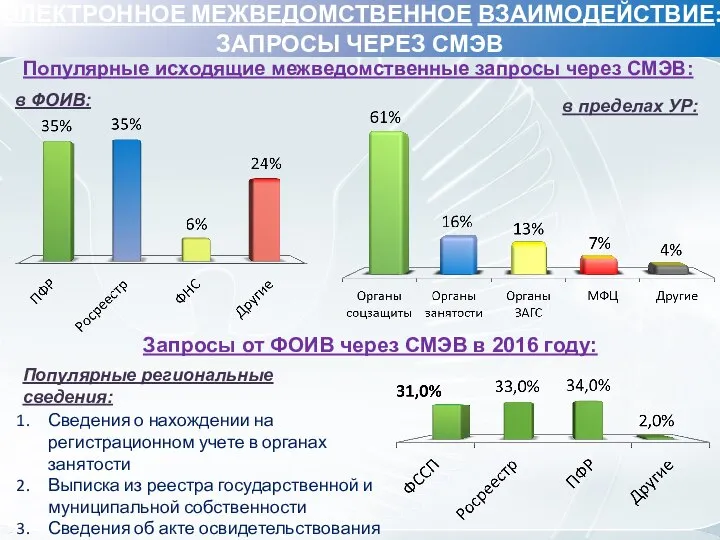 Популярные исходящие межведомственные запросы через СМЭВ: в ФОИВ: ЭЛЕКТРОННОЕ МЕЖВЕДОМСТВЕННОЕ ВЗАИМОДЕЙСТВИЕ: ЗАПРОСЫ