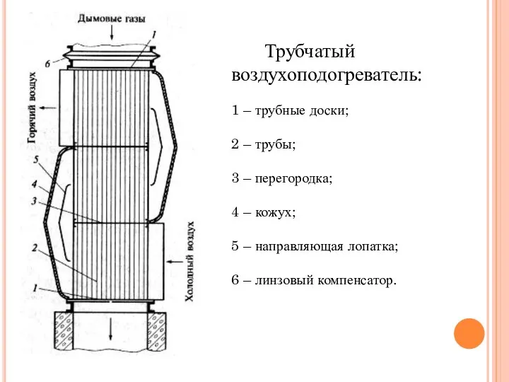 Трубчатый воздухоподогреватель: 1 – трубные доски; 2 – трубы; 3 – перегородка;