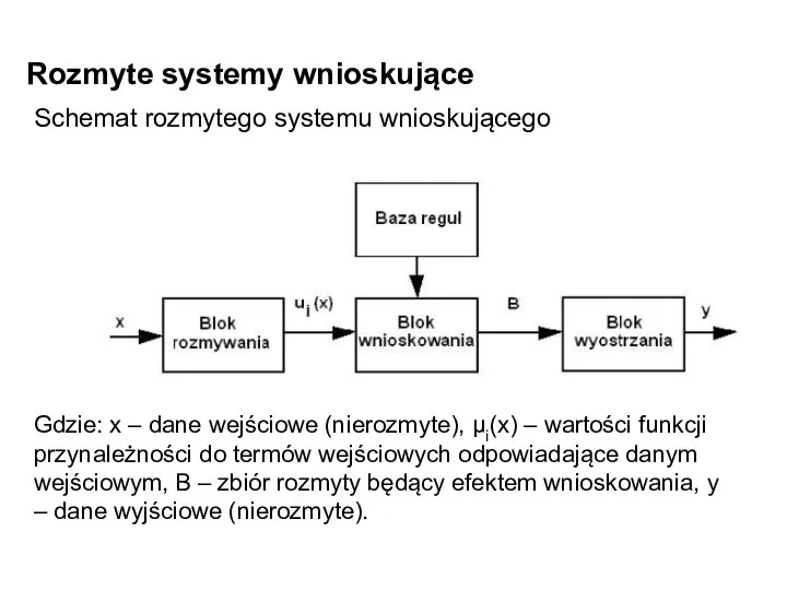 Rozmyte systemy wnioskujące Schemat rozmytego systemu wnioskującego Gdzie: x – dane wejściowe