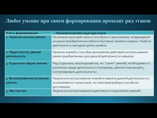 Любое умение при своем формировании проходит ряд этапов