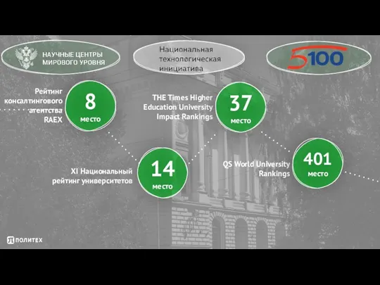 8 место XI Национальный рейтинг университетов 14 место THE Times Higher Education