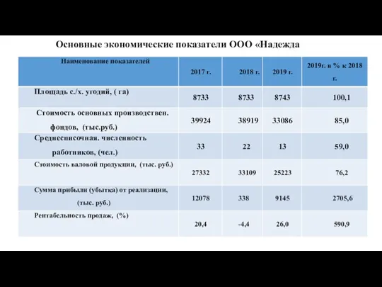 Основные экономические показатели ООО «Надежда