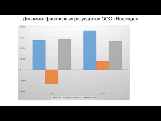 Динамика финансовых результатов ООО «Надежда»