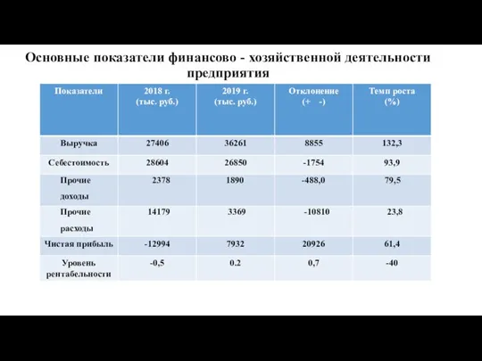 Основные показатели финансово - хозяйственной деятельности предприятия