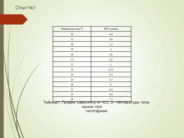 Опыт №1 Таблица1. График зависимости ЧСС от температуры тела крысы при гипотермии