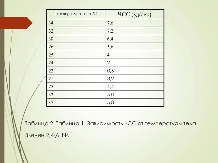 Таблица.2. Таблица 1. Зависимость ЧСС от температуры тела. Введен 2,4-ДНФ.