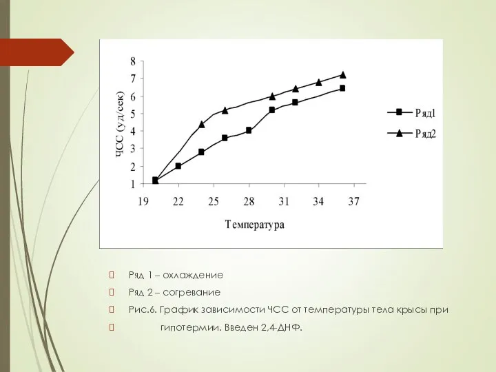 Ряд 1 – охлаждение Ряд 2 – согревание Рис.6. График зависимости ЧСС