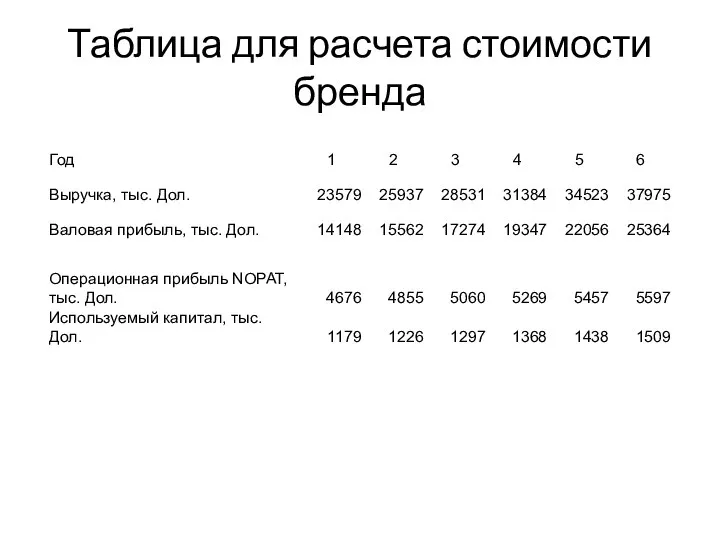 Таблица для расчета стоимости бренда