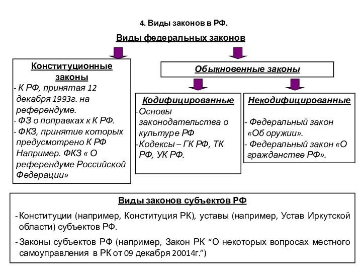 4. Виды законов в РФ. Виды законов субъектов РФ Конституции (например, Конституция