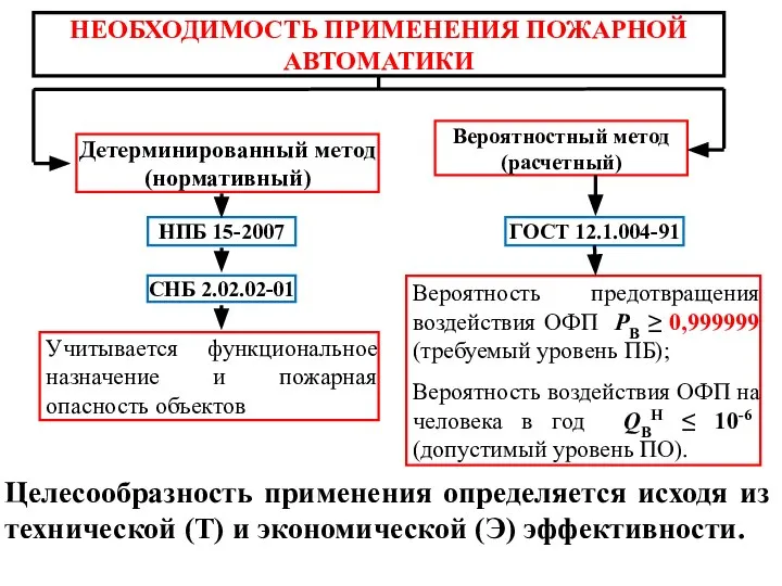 Детерминированный метод (нормативный) Учитывается функциональное назначение и пожарная опасность объектов Вероятностный метод