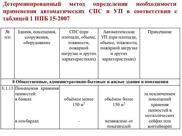 Детерминированный метод определения необходимости применения автоматических СПС и УП в соответствии с таблицей 1 НПБ 15-2007