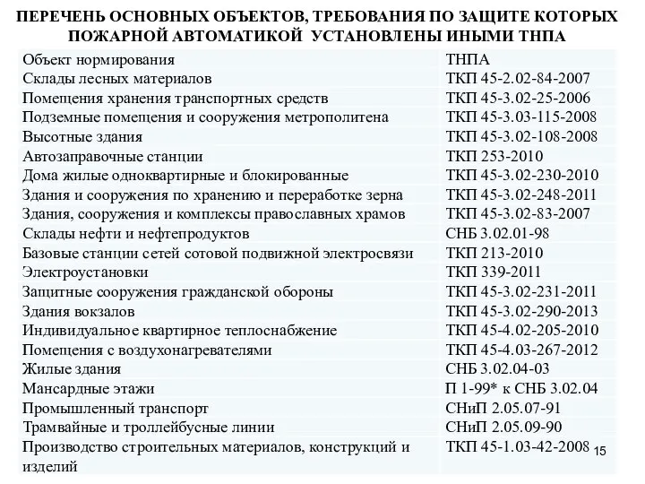 ПЕРЕЧЕНЬ ОСНОВНЫХ ОБЪЕКТОВ, ТРЕБОВАНИЯ ПО ЗАЩИТЕ КОТОРЫХ ПОЖАРНОЙ АВТОМАТИКОЙ УСТАНОВЛЕНЫ ИНЫМИ ТНПА