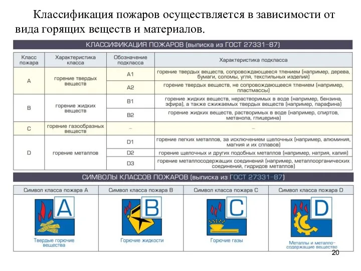 Классификация пожаров осуществляется в зависимости от вида горящих веществ и материалов.