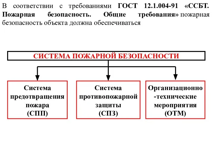 Система предотвращения пожара (СПП) Организационно-технические мероприятия (ОТМ) СИСТЕМА ПОЖАРНОЙ БЕЗОПАСНОСТИ В соответствии